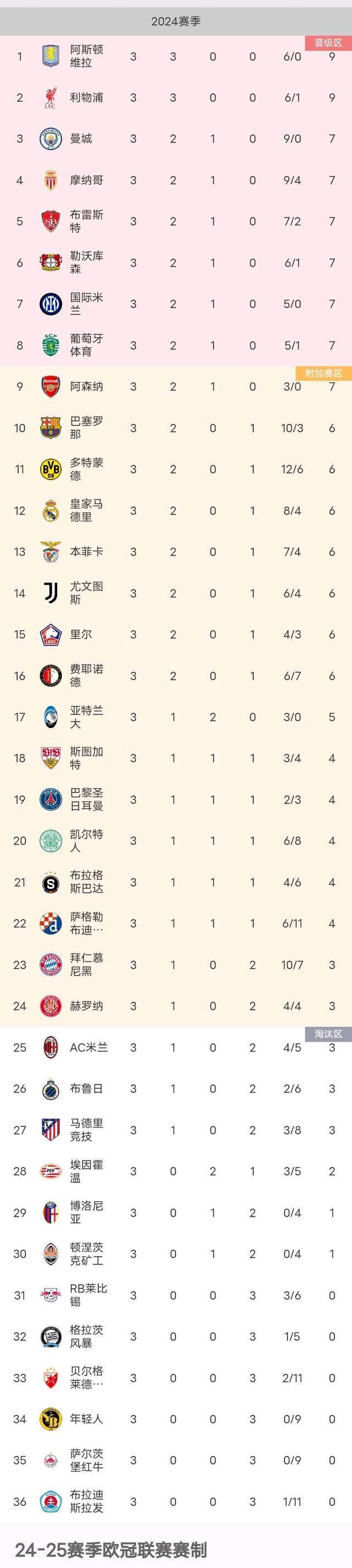 西班牙传统豪门主场惨败，连败局势难挽回的简单介绍
