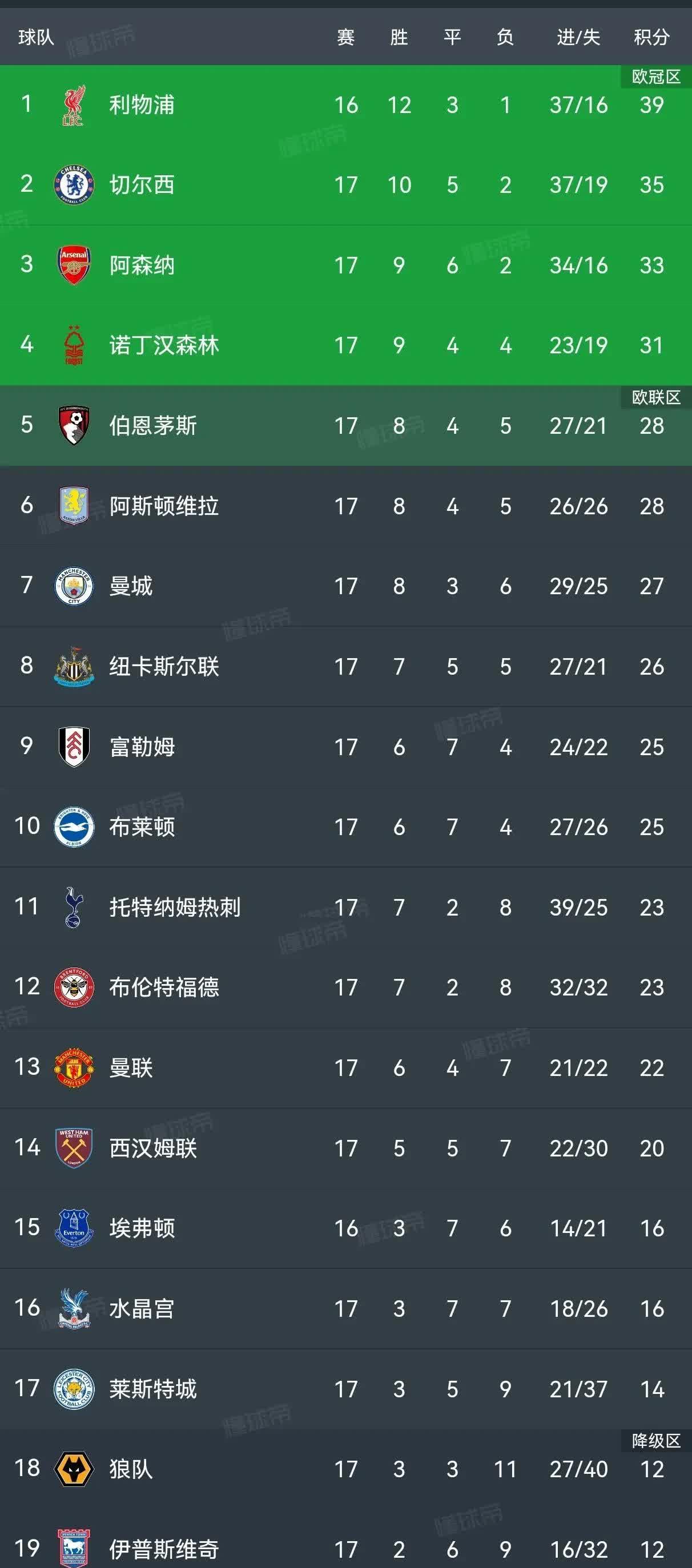 里尔客场击败第戎，积分榜前进一步