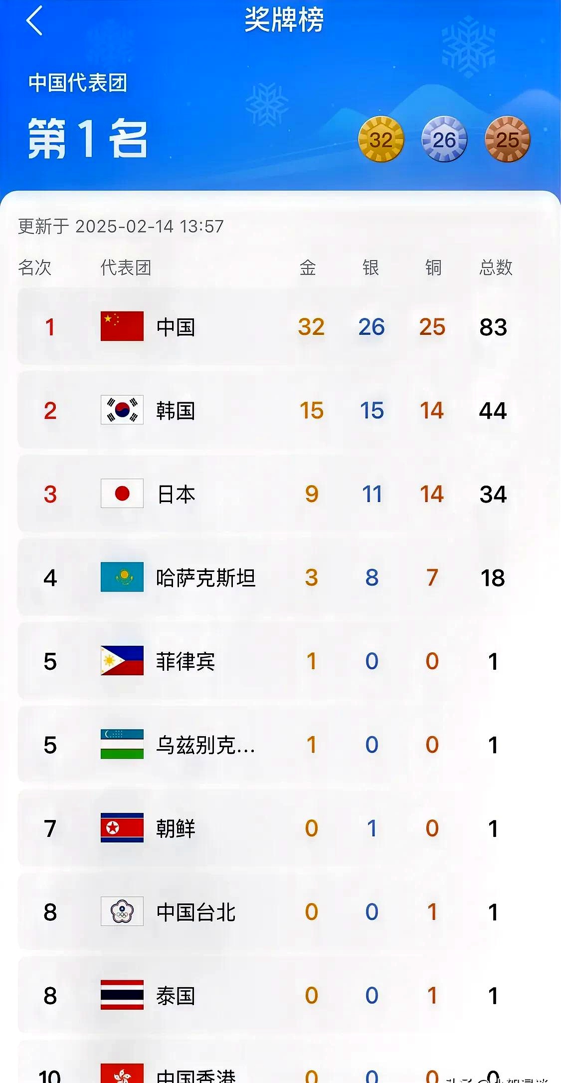 国家代表团战力强大,成绩斐然瞩目 国家代表团战力强大,成绩斐然瞩目