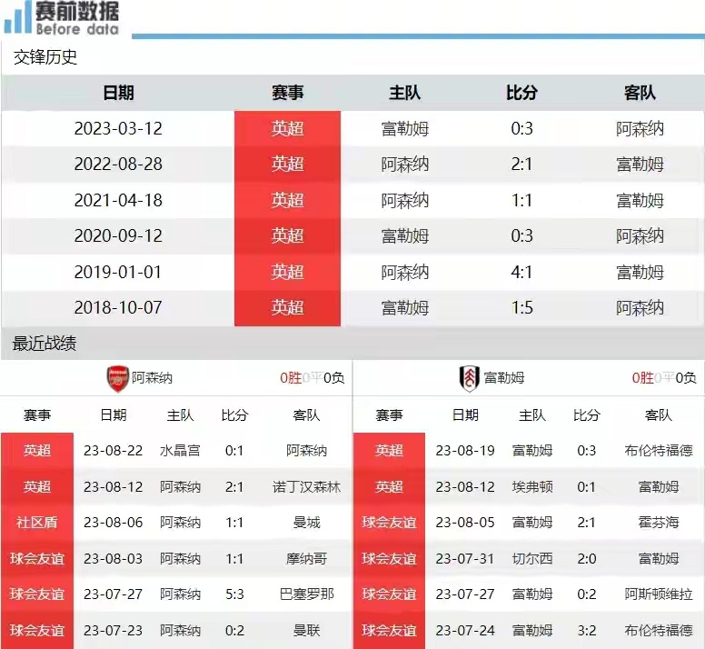 战平伦敦德比对手阿森纳,未能取得胜利 战平伦敦德比对手阿森纳,未能取得胜利