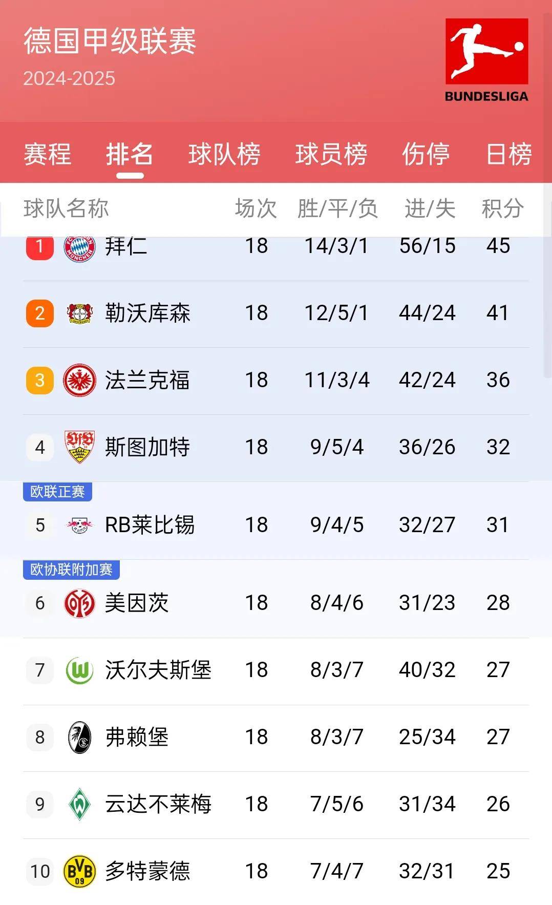 包含斯图加特大胜,稳居积分榜前列的词条 包含斯图加特大胜,稳居积分榜前列的词条